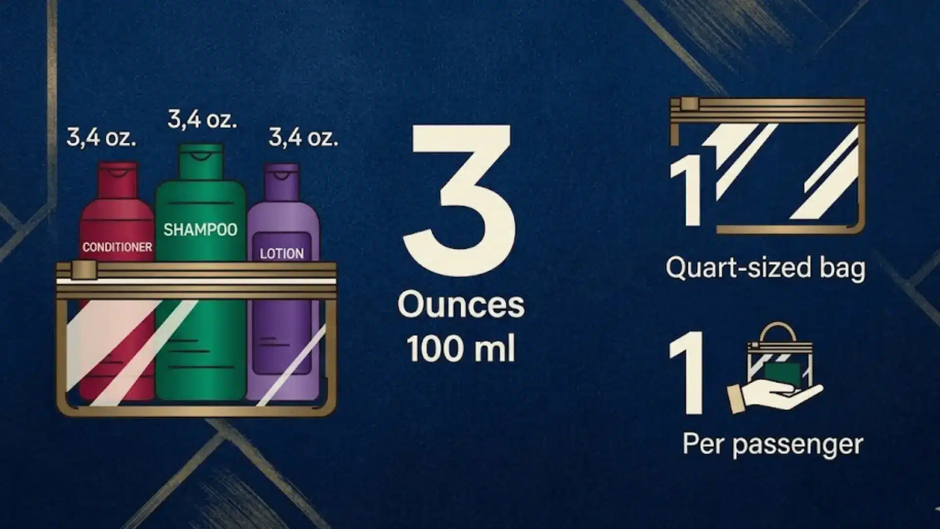 TSA 3-1-1 liquids rule showing 100 ml containers in a quart-sized bag for carry-on travel compliance