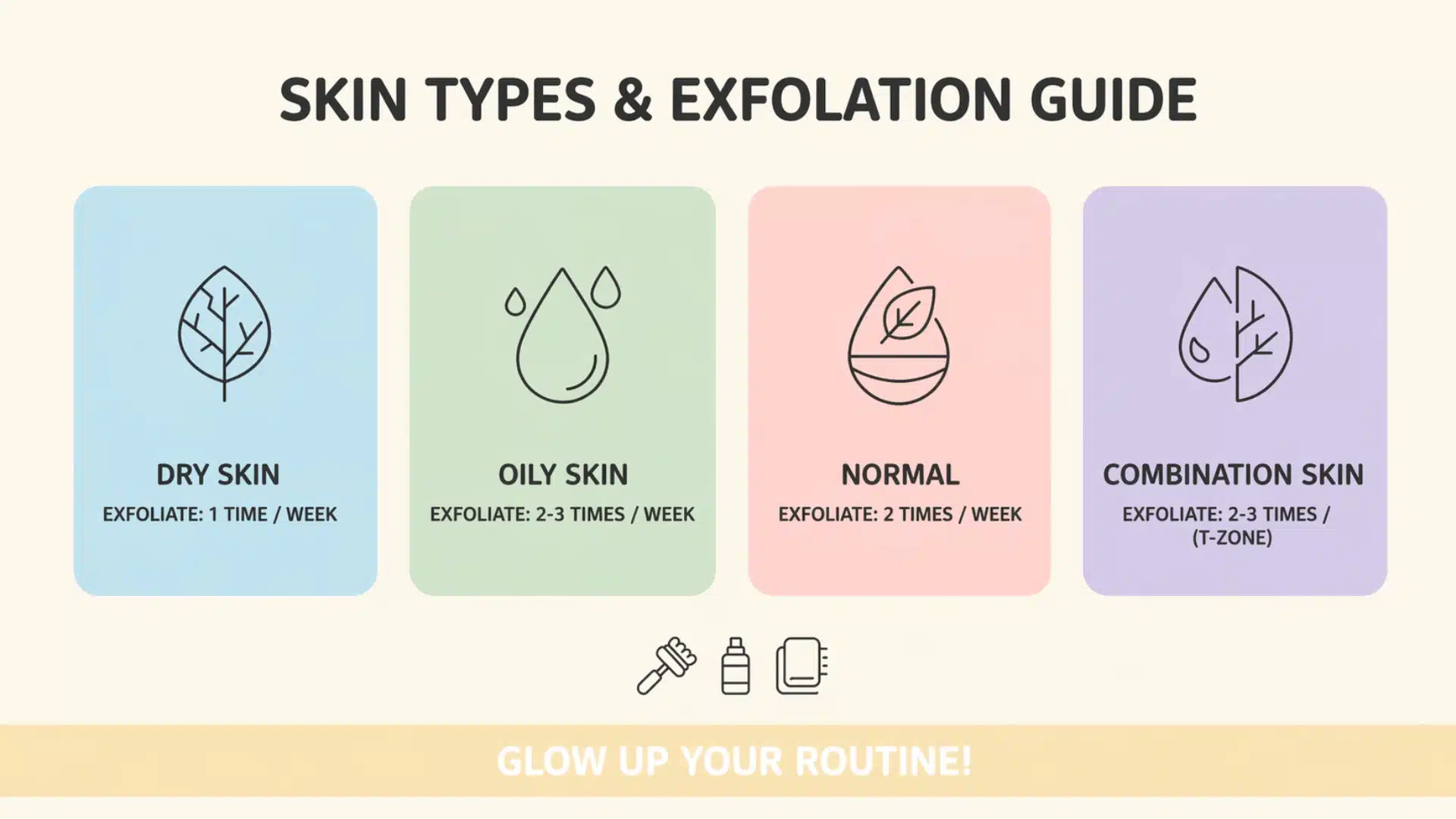 Illustration of skin types with recommended exfoliation frequency for dry, oily, and combination skin