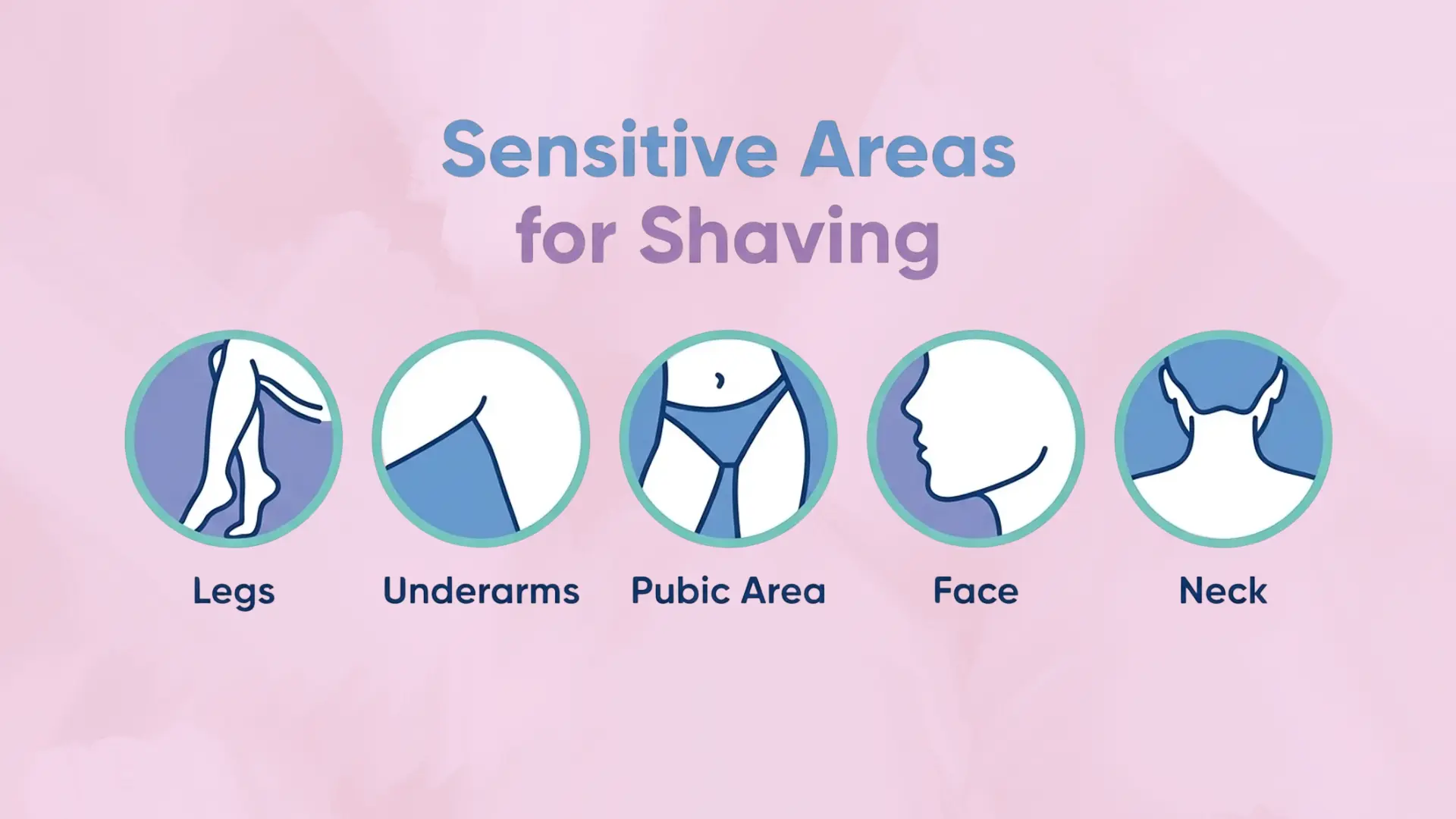 Infographic showing sensitive areas for shaving including legs, underarms, pubic area, face and neck