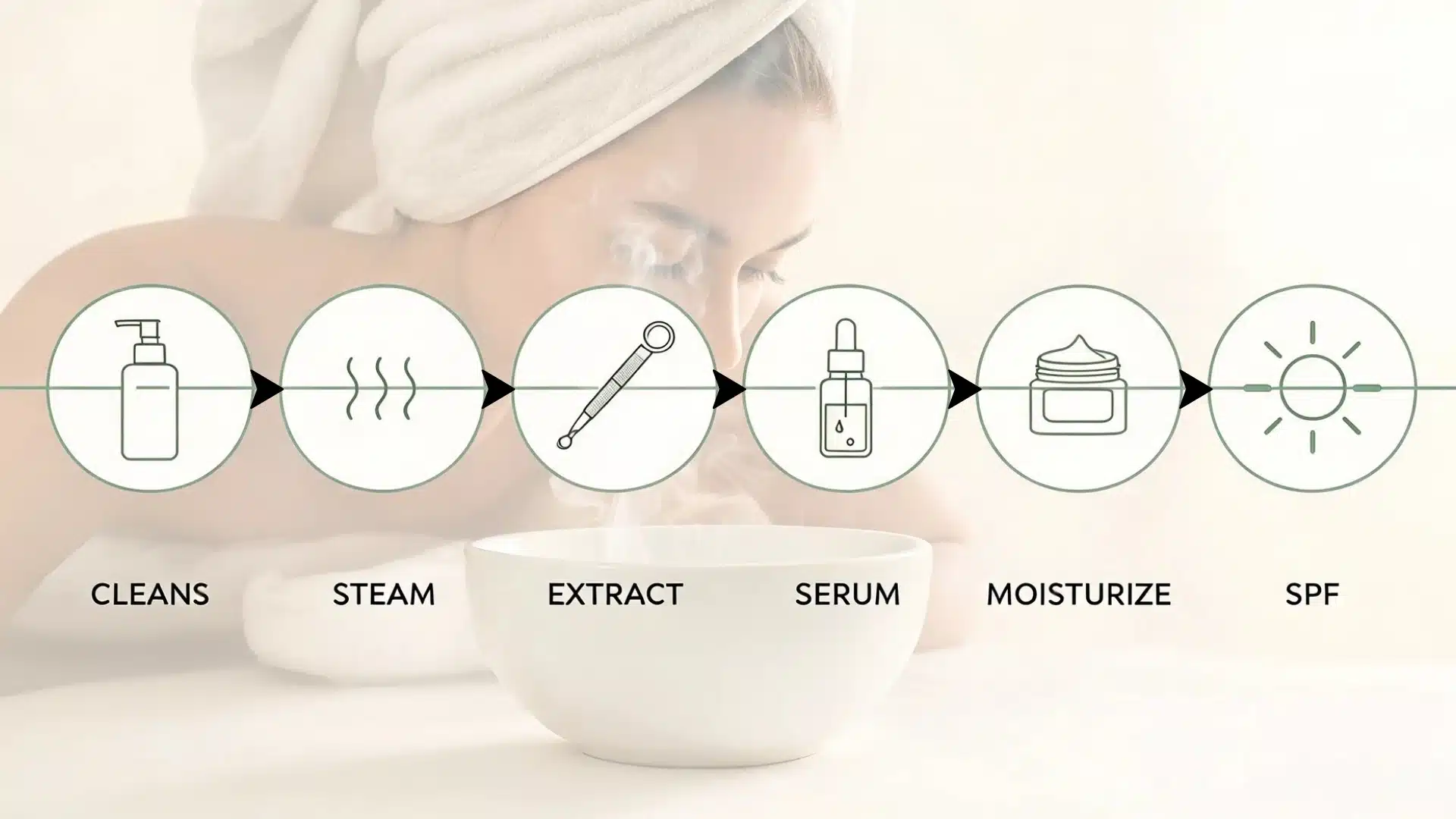 Woman steaming her face with skincare steps shown as cleanse, steam, extract, serum, moisturize, and SPF